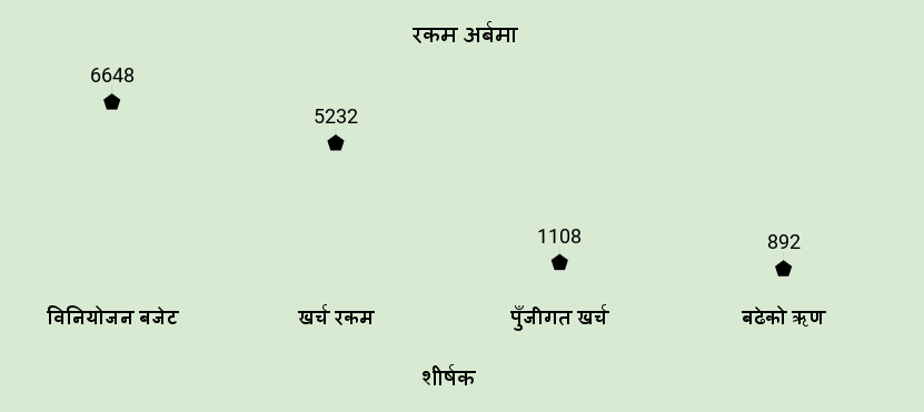 बजेट खर्च गर्नमै समस्या : ५ वर्षको कुल बजेट ६६ खर्बमध्ये ५२ खर्ब मात्रै खर्च, ९ खर्ब ऋण थपियो